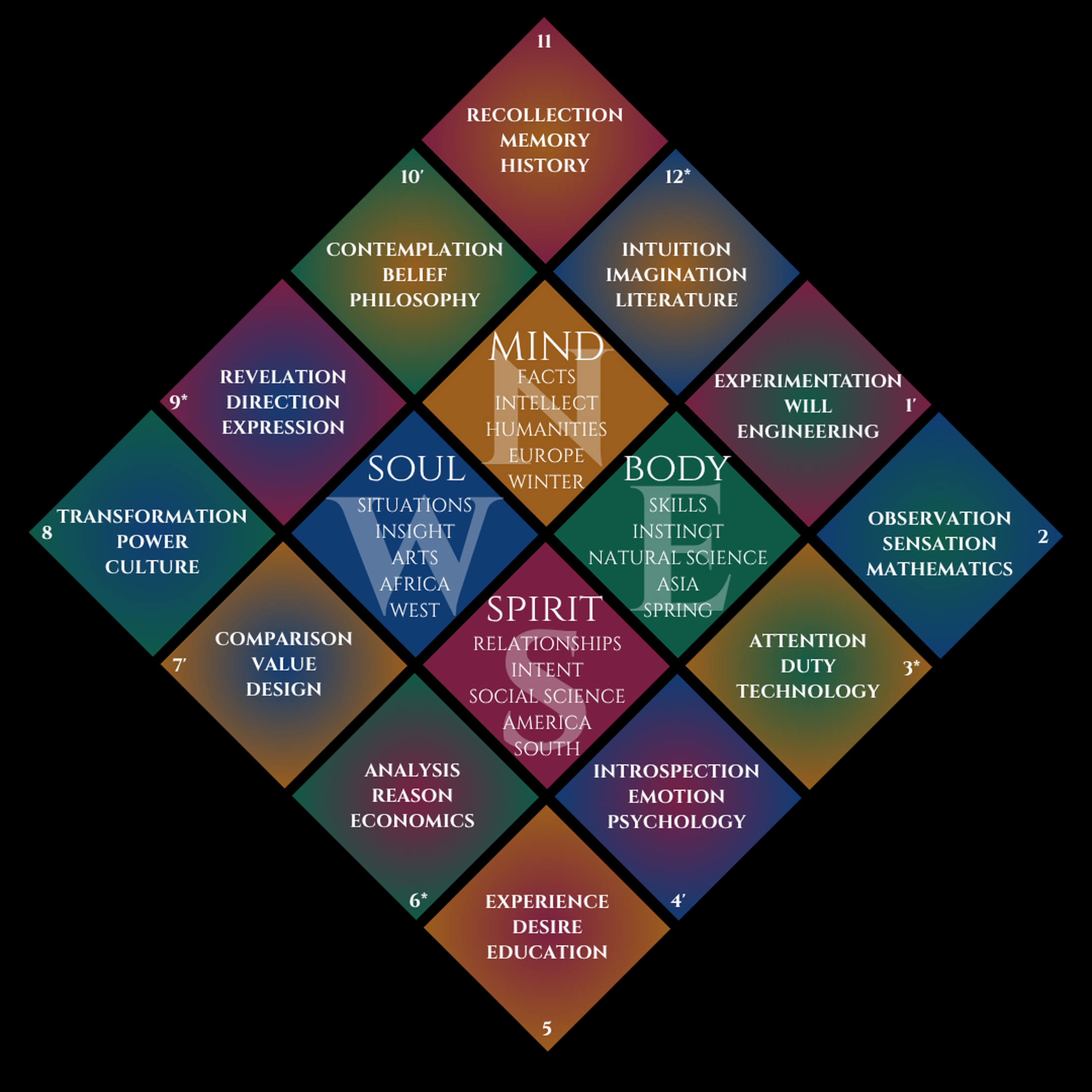 The Ornelian Framework diamond chart
